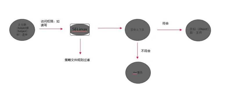 openharmony中selinux使用详解-鸿蒙开发者社区