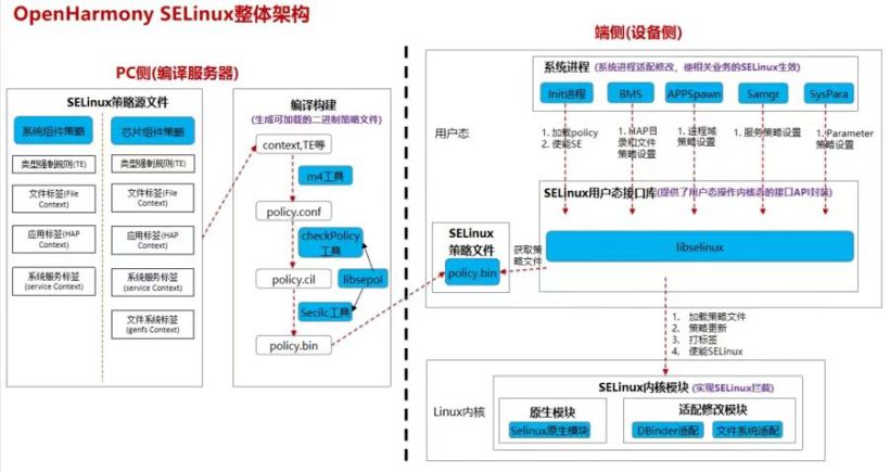 openharmony中selinux使用详解-鸿蒙开发者社区